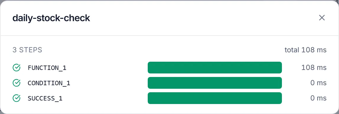 The View Steps window for a run of daily-stock-check: 3 STEPS, FUNCTION_1, CONDITION_1 and SUCCESS_1, each with a check mark and its duration.